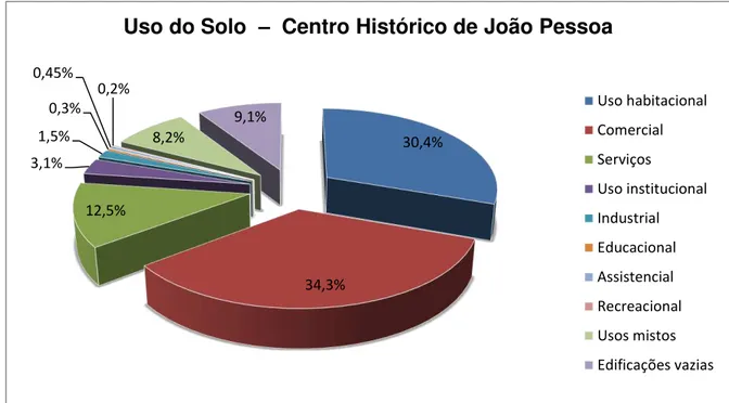 Gráfico 5: Uso do solo. Fonte: Projeto João Pessoa / PB, 2001. 271