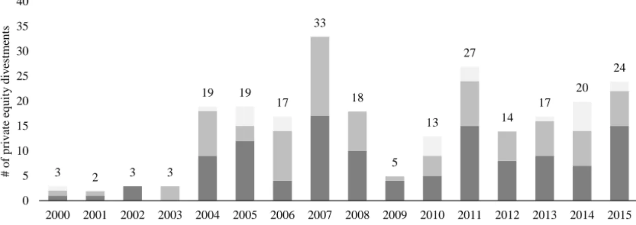 Figure 1: Exit distribution by choice and year 