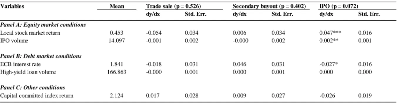 Table 4: Trinomial logit model – MEM of model 4 using all independent variables