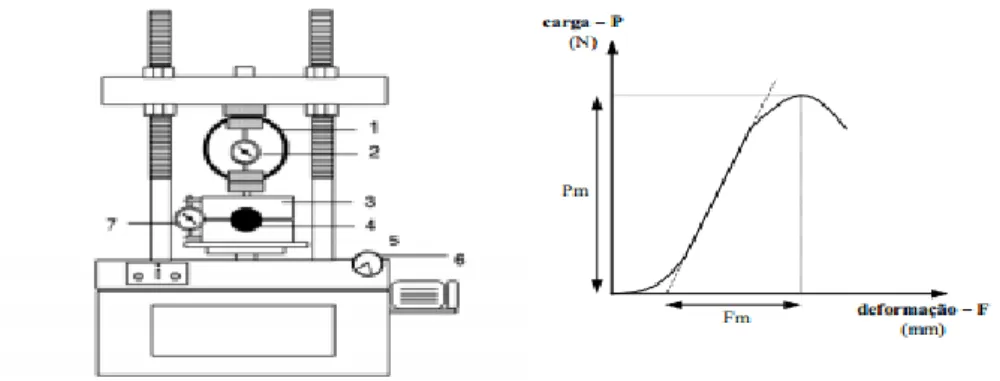 Figura 4.1 Equipamento utilizado no ensaio de compressão Marshall e esquema do resultado  tipicamente obtido (adaptado de Capitão, 1996) 