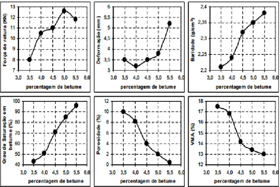 Figura 4.3 Gráficos dos valores médios obtidos para cada percentagem em betume, relativos  às variáveis estudadas no Método de Marshall (Capitão, 1996) 