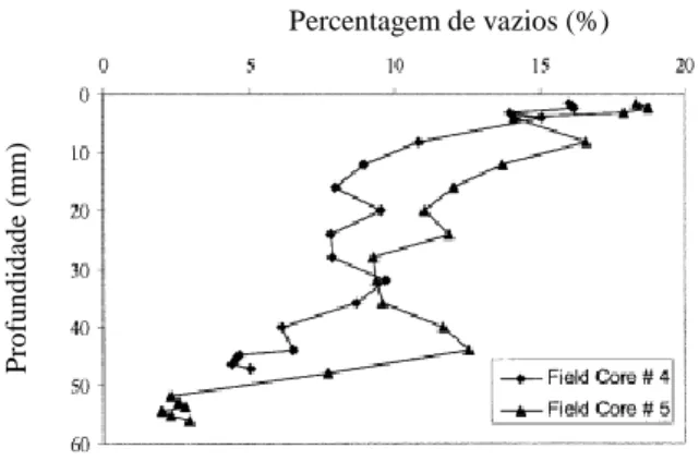 Figura 5.7 Distribuição da percentagem de vazios ao longo da altura do provete recolhido do  pavimento (Massad et al, 1999) 