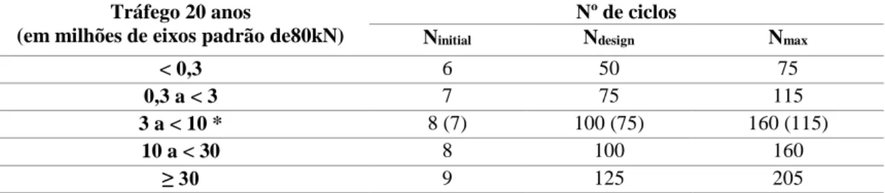 Tabela 5.3 Níveis de compactação para a formulação pelo método SUPERPAVE nível 1  (adaptado de PI, 2012) 