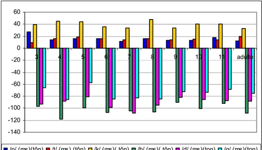 Figura 11 – Gráfico comparativo das médias dos valores de duração dos VOTs das plosivas vozeadas e não6vozeadas em posição acentual tônica