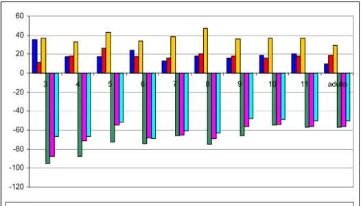 Figura 12 – Gráfico comparativo das médias dos valores de duração dos VOTs das plosivas vozeadas e não6vozeadas em posição acentual pós6tônica