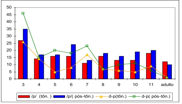 Figura 13 6 Gráfico representativo dos valores de média e desvio6padrão do VOT da plosiva /p/ em posição acentual tônica e pós6tônica