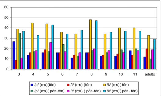 Figura 16 – Gráfico que representa as médias dos valores de duração do VOT das plosivas /p/, /t/ e /k/ em posição acentual tônica e pós6tônica
