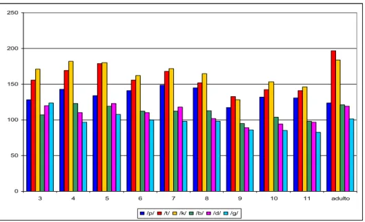 Figura 21 – Gráfico comparativo das durações absolutas (ms) das plosivas /p/, /t/ e /k/ e /b/, /d/ e /g/ em posição acentual tônica