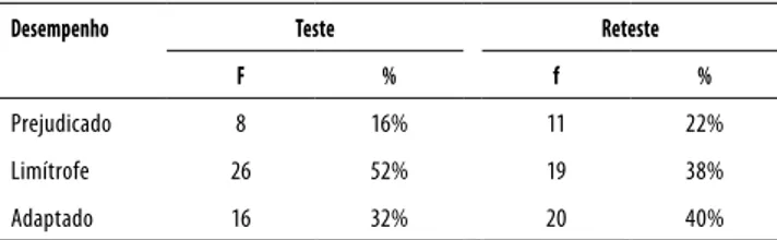 Tabela 3. Correlação teste-reteste para os segmentos do IGT