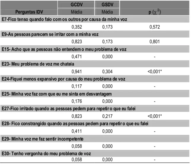 Tabela 8.  Distribuição dos professores com distúrbio de voz (GCDV) e sem distúrbio de voz  (GSDV), segundo a média do escore de cada questão presente no domínio emocional do IDV