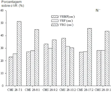 FIGURA 1. Proporção (%) do volume de raízes muito finas (VRMF), volume de raízes finas  (VRF) e volume de raízes grossas (VRG) em relação ao volume radicular (VR) de duas plantas  por vaso, de seis linhagens de milho, avaliadas em baixa disponibilidade de 
