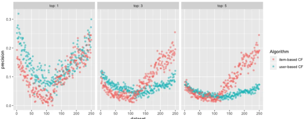 Figure 5.1: Results of base-level evaluation on palcoprincipal-playlist dataset.