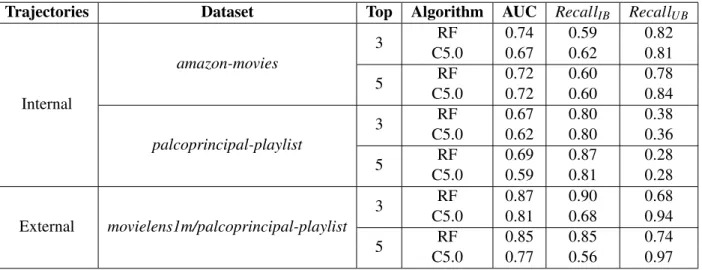Table 5.10: Results of testing meta-models created without trajectories, on test sets containing meta-examples generated through dataset transformations process.