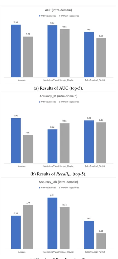 Figure 5.17: Comparison between RF meta-models created with trajectories and random samples (intra-domain test).