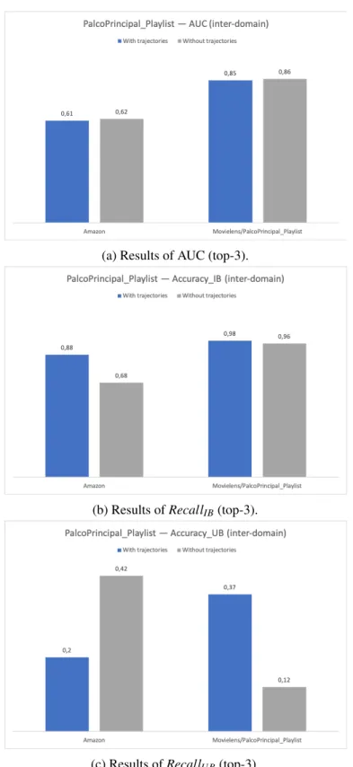 Figure 5.20: Comparison between RF meta-models created with trajectories and random samples