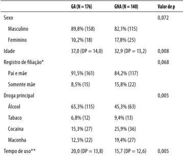 Tabela 1. Comparação dos dados sociodemográficos e clínicos 