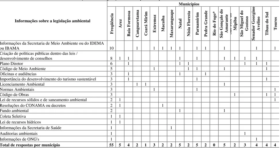 TABELA 06- Diversidade de fontes de informações sobre a legislação ambiental por município 