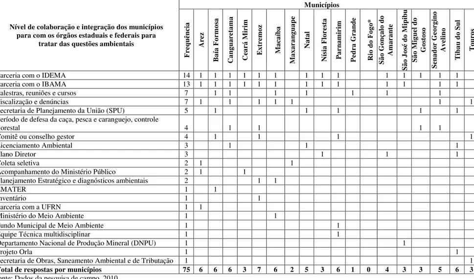 TABELA 07- Nível de  colaboração e integração dos órgãos estaduais e federais para lidar com o meio ambiente por município 
