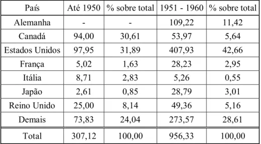 Tabela 1 – Investimentos diretos no Brasil – Até 1950 e de 1951 a 1960 – US$ milhões 