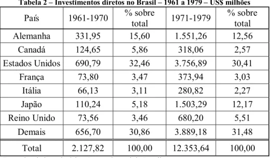 Tabela 2 – Investimentos diretos no Brasil – 1961 a 1979 – US$ milhões 