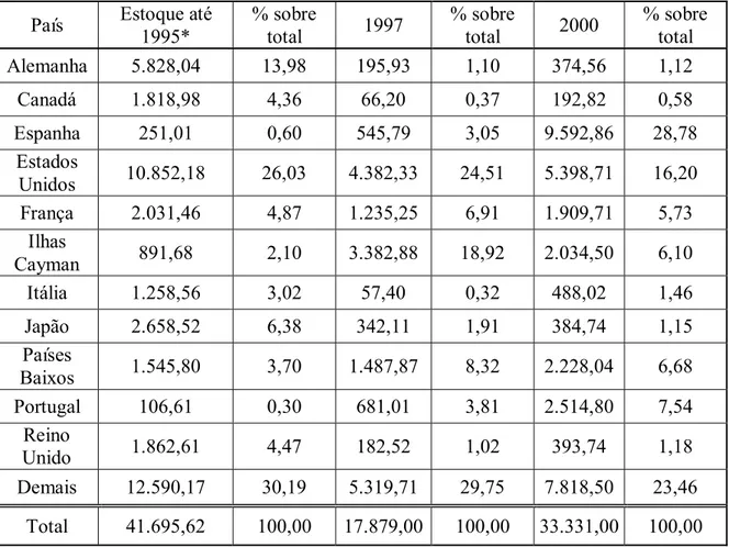 Tabela 3 – Investimentos diretos no Brasil – Até 1995 e em 1997 e 2000 – US$ milhões 