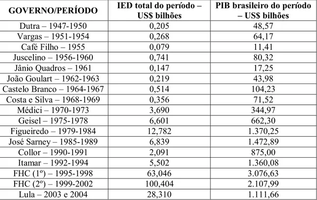 Tabela 4 – Investimento Estrangeiro Direto no Brasil (IED) por período de governo – 1947-2004  