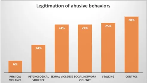 Graphic 1: Legitimation of abusive behaviors. 