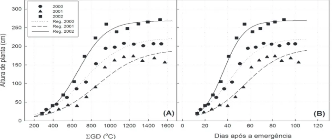 FIGURA 3. Valores observados da altura da planta (h, cm) para o milho, variedade BR 106, nos  experimentos de 2000 (  ), 2001 (▲) e 2002 (  ), e curvas ajustadas pelo modelo logístico, em  função dos (A) graus-dias acumulados ( Σ GD, ºC) e dos (B) dias a
