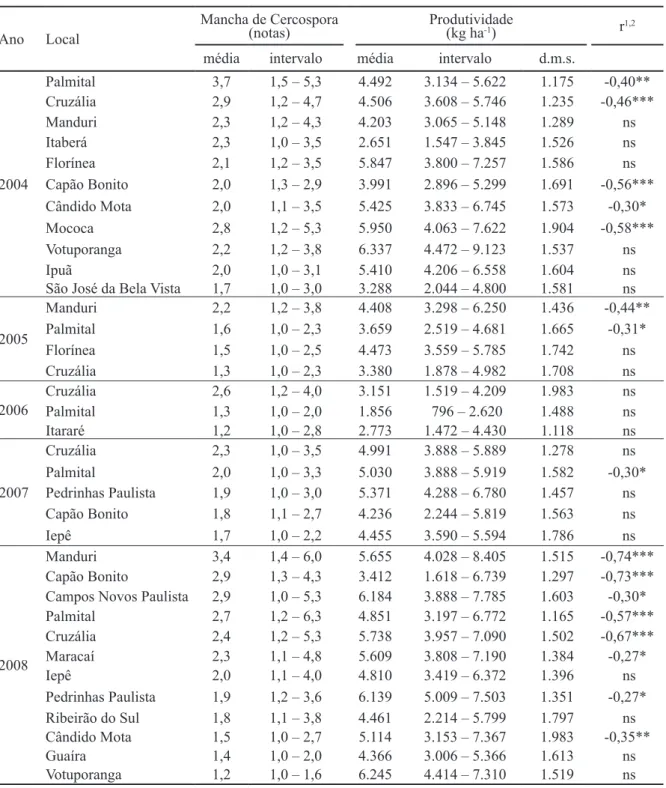TABELA 1. Severidade da mancha de Cercospora e produtividade de híbridos simples e triplos de  milho, em ensaios conduzidos durante as safrinhas de 2004, 2005, 2006, 2007 e 2008, no Estado  de São Paulo, e valores da correlação fenotípica entre a severidad