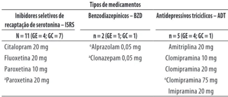 Tabela  1.  Tipo  de  medicamento  utilizado  pelas  pacientes 
