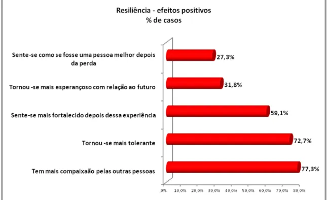 GRÁFICO 6  –  Efeitos positivos da resiliência 