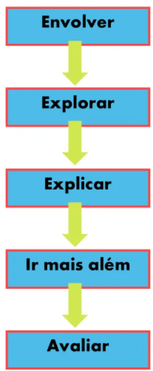 Figura 2.2 - Sequência das cinco etapas do modelo dos 5E’s 