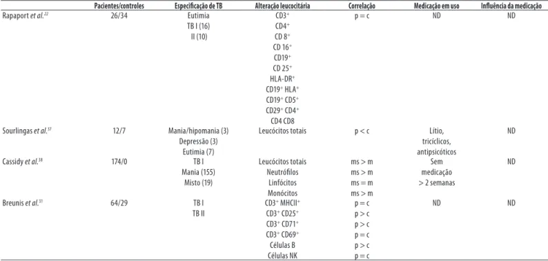 Tabela 4. Alterações de populações leucocitárias em pacientes bipolares