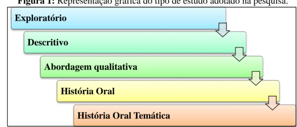 Figura 1: Representação gráfica do tipo de estudo adotado na pesquisa. 