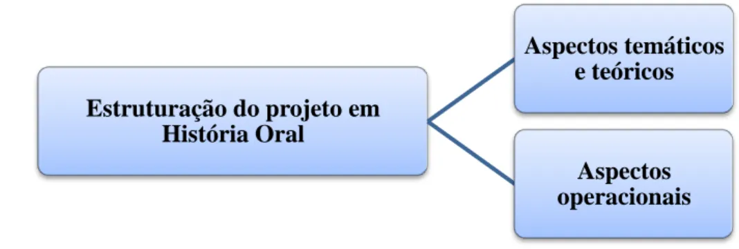 Figura 2: Representação gráfica de etapas presentes na estrutura de projetos que trabalham  com História Oral