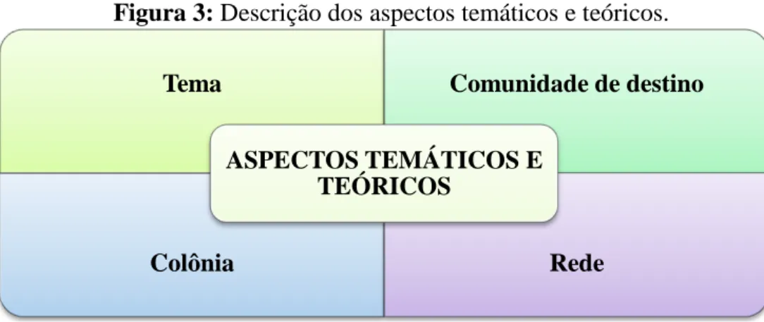 Figura 3: Descrição dos aspectos temáticos e teóricos. 