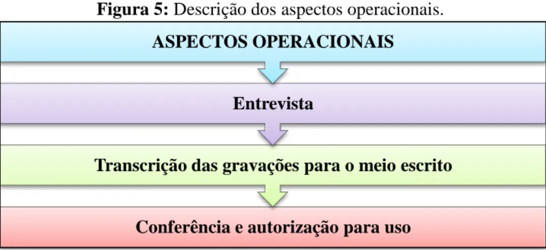 Figura 5: Descrição dos aspectos operacionais. 