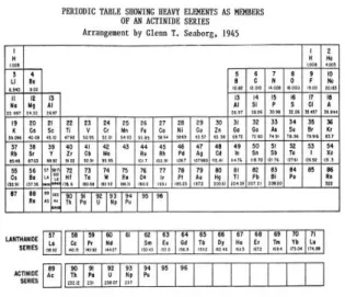 Figura 3.5 Tabela periódica de Seaborg 5