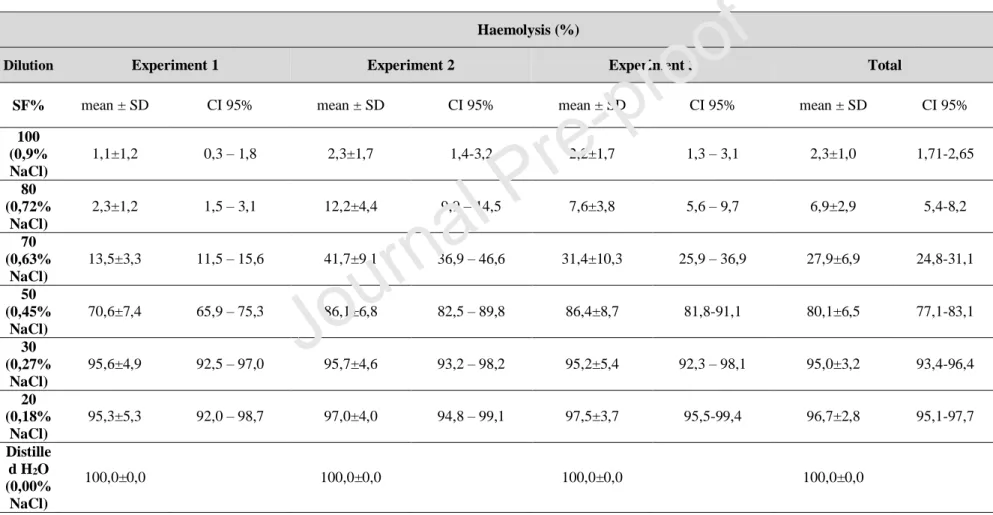 Table 3: Mean values (mean ± standard deviation), representative of three independent experiments (with three replicates each) and  respective confidence intervals (CI)  at 95% of concentrations over 40 days for haemolysis at 0% (distilled water) , 20%, 30