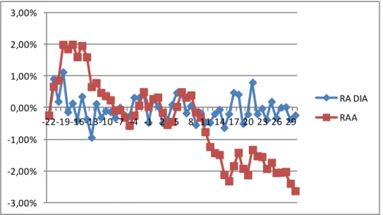 Figura 11 - Evolução temporal dos retornos anormais diários (RA Dia) e acumulados (RAA)  – Janela de Estimação de 252 dias 