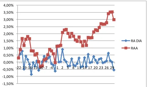 Figura 13  –  Primeira Prévia das Entradas: Evolução temporal dos retornos anormais diários (RA  Dia) e acumulados (RAA)  –  Janela de Estimação de 120 dias 