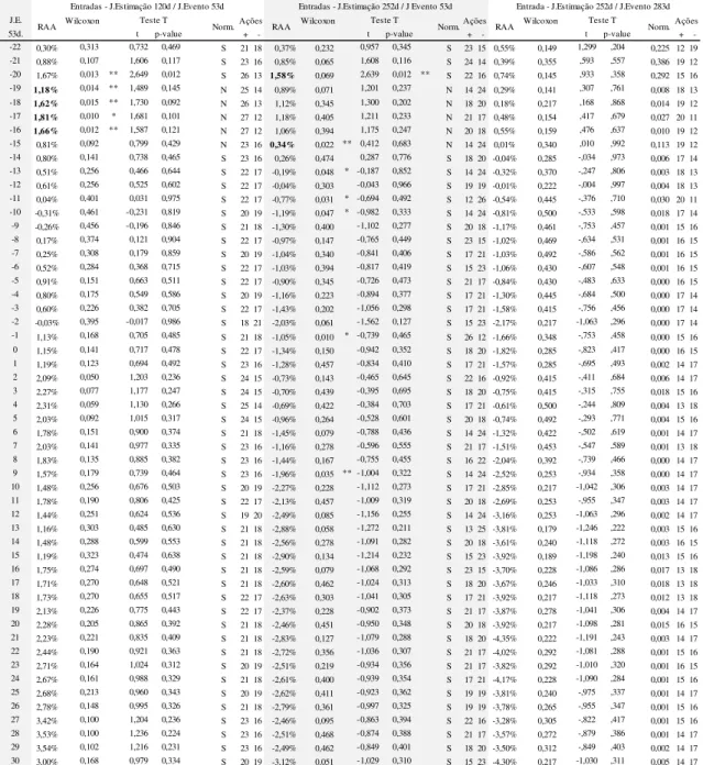 Tabela 5  –  Entradas  –  Janela de Evento ao redor da Primeira Prévia  –  Retorno Anormal  Acumulado nos Estudos de Evento 