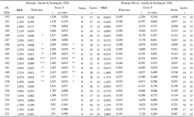 Tabela 7  –  Comparativo do Retorno Anormal Acumulado entre D-252 a D-231, para  Data de Entrada e Primeira Prévia 