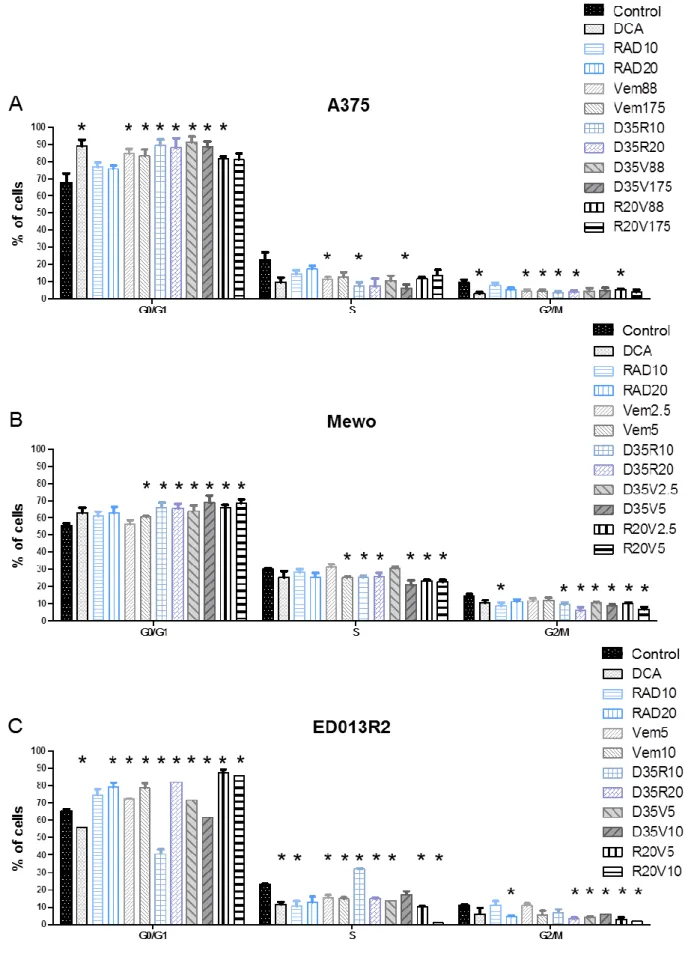 Figure  7: Graphic  representation  of  the  cell  cycle  analysis  of  A375  (A),  Mewo  (B)  and  ED013R2  (C)  cells  non-treated  or  treated  with  DCA,  RAD001  and  vemurafenib,  and  combined  treatments 