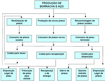 Figura 4.0 - Esquema do ciclo de vida de um pneu. (COMLURB, 2002) 