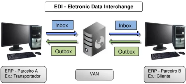 Figura 06. Esquemática do Eletronic Data Interchange - EDI  Fonte: EAN Brasil, 2012.