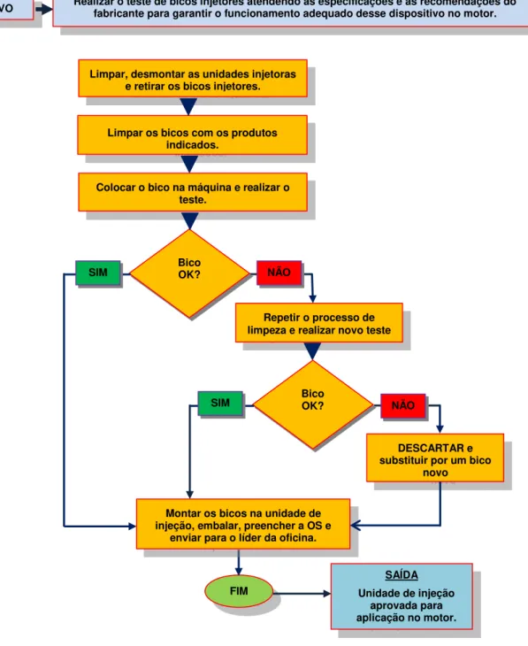 Figura 15 – Fluxograma do processo de teste dos bicos Repetir o processo de limpeza e realizar novo teste Limpar os bicos com os produtos 