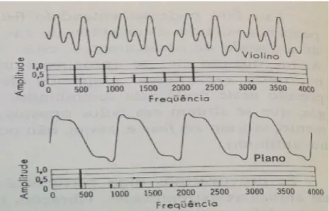 Figura 3.1. Espetro sonoro de dois instrumentos, o violino e o piano. Nos dois exemplos  a frequência fundamental é de 440 Hz (nota lá) (Retirado de Resnick &amp; Halliday, 1983,  p.142)