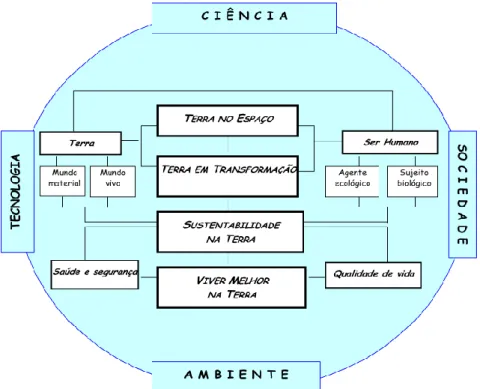 Figura 3.5 Esquema organizador dos quatro temas (retirado de Galvão et al., 2001, p.10)