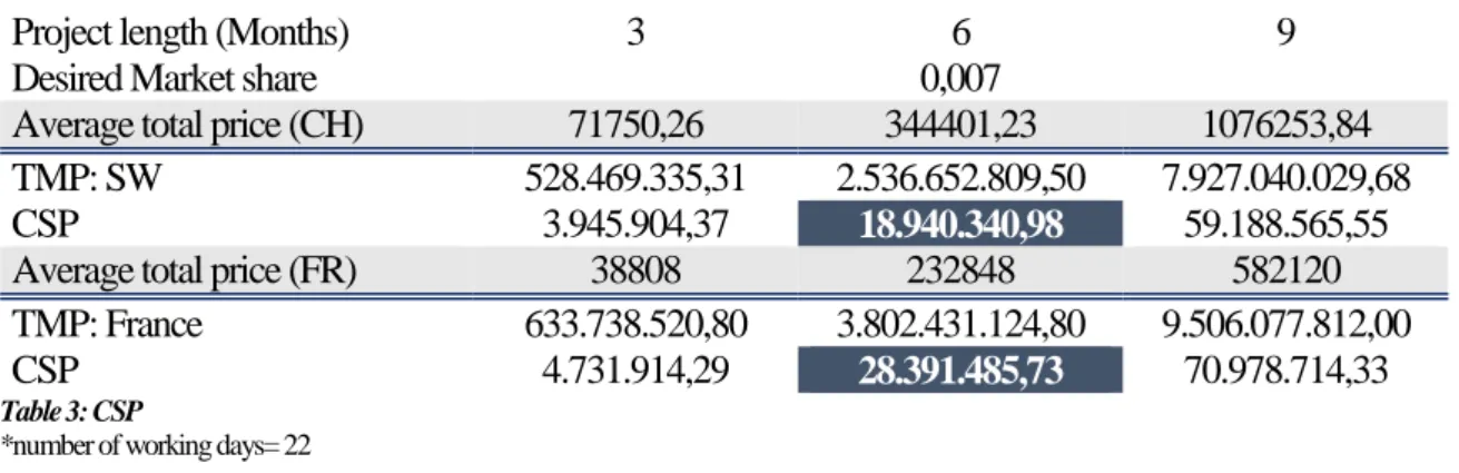 Table 3: CSP 